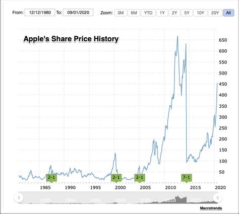 aapl stock split history chart.